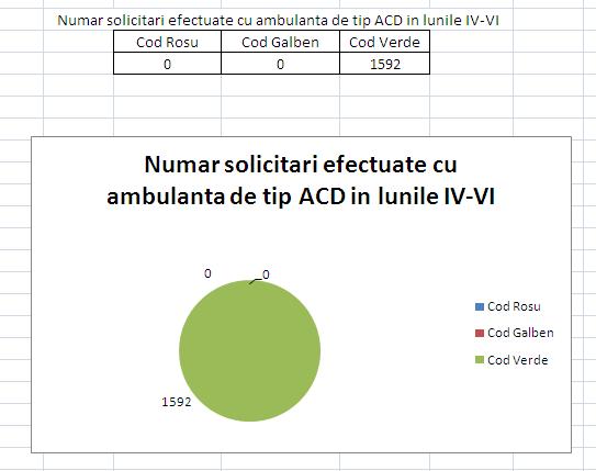 Ambulanță tip ACD